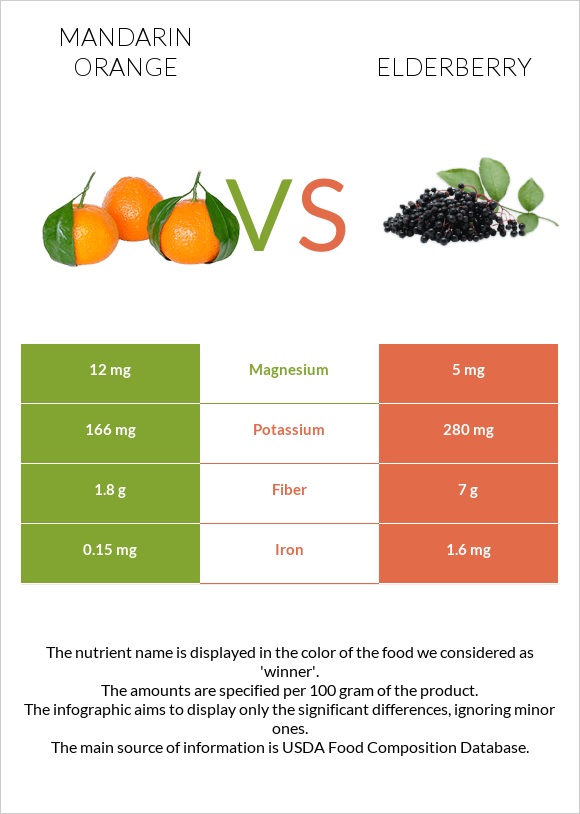 Mandarin orange vs Elderberry infographic