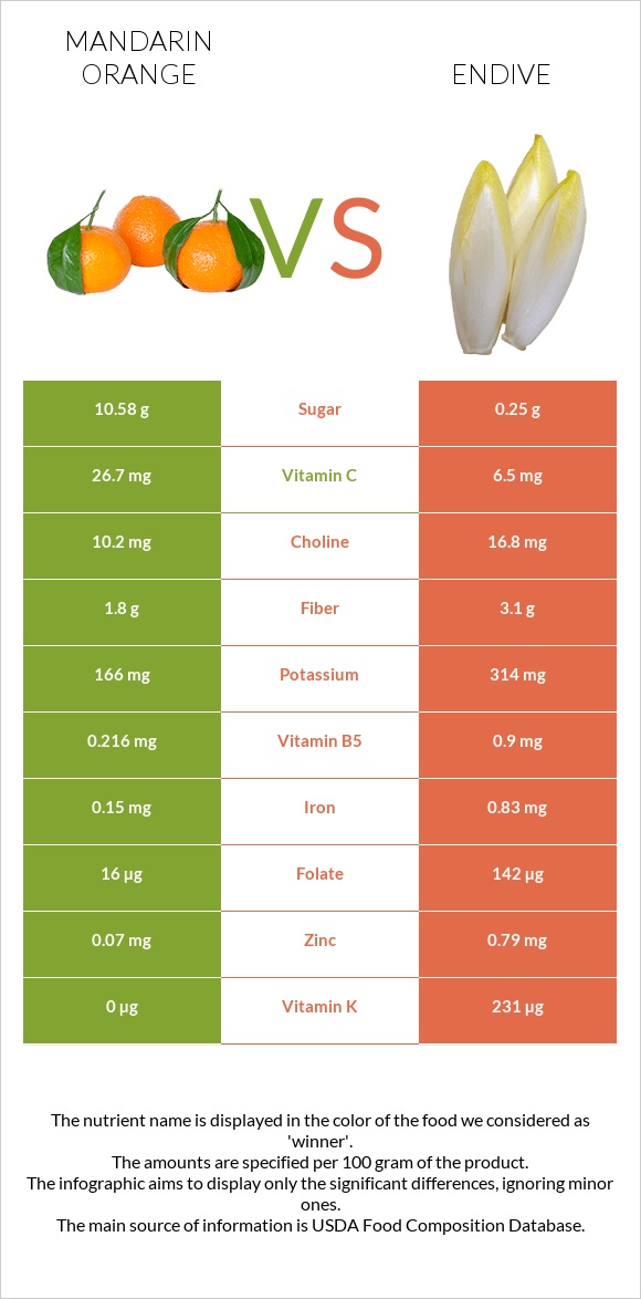 Mandarin orange vs Endive infographic