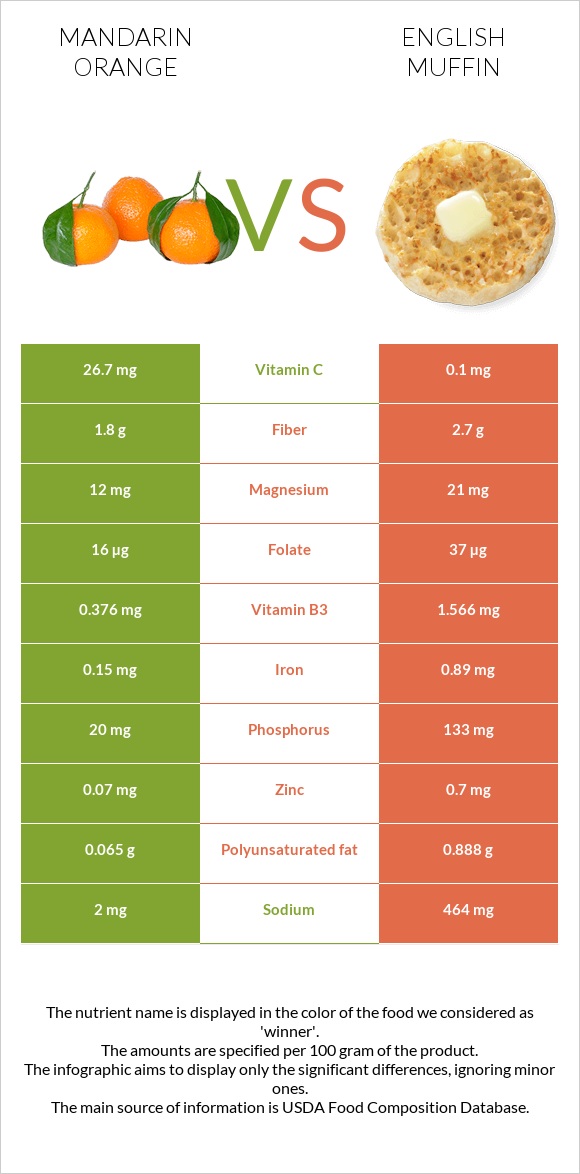 Mandarin orange vs English muffin infographic