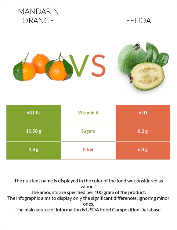 Mandarin orange vs Feijoa infographic