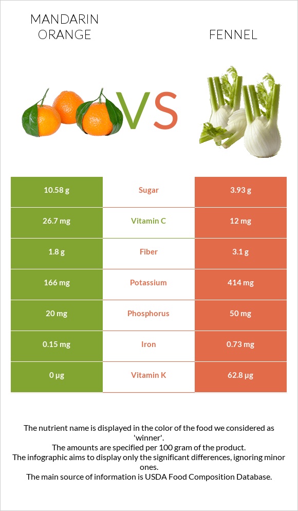 Mandarin orange vs Fennel infographic