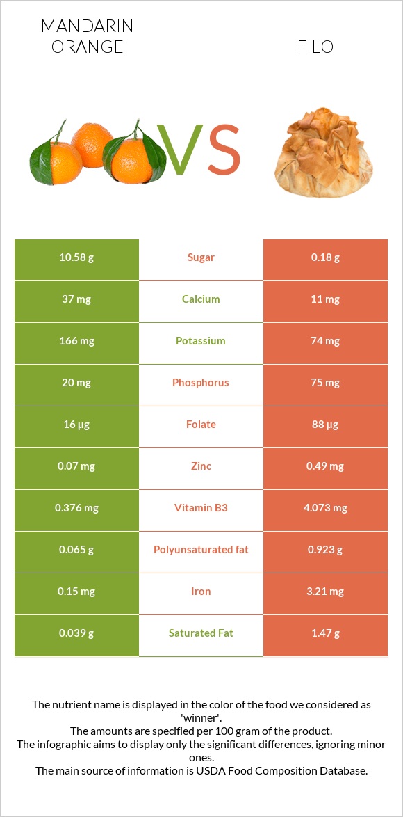 Mandarin orange vs Filo infographic