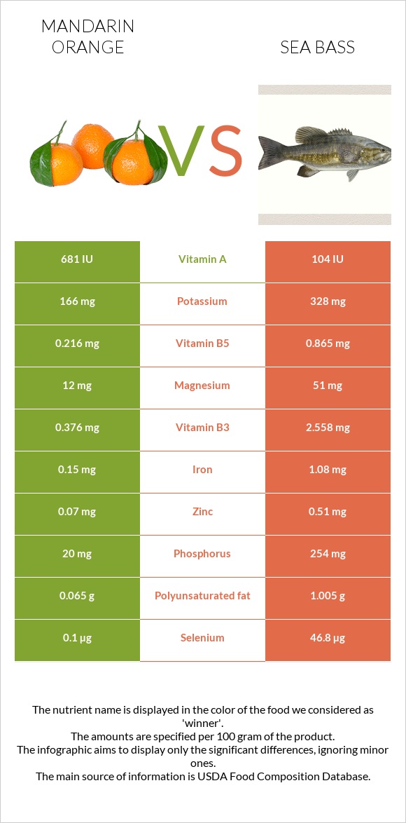 Mandarin orange vs Sea bass infographic