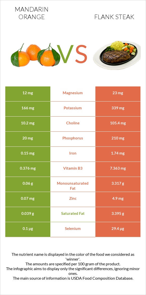 Mandarin orange vs Flank steak infographic