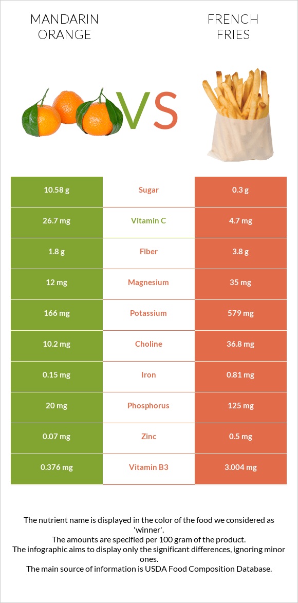 Mandarin orange vs French fries infographic