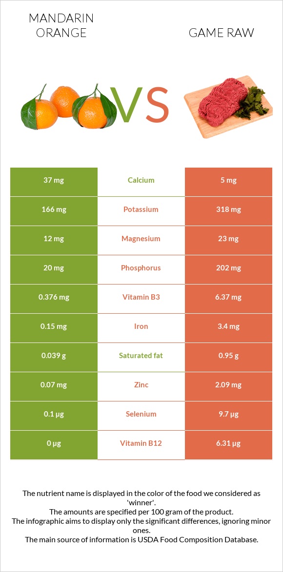 Mandarin orange vs Game raw infographic