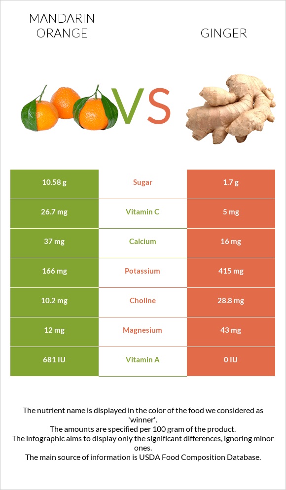 Mandarin orange vs Ginger infographic