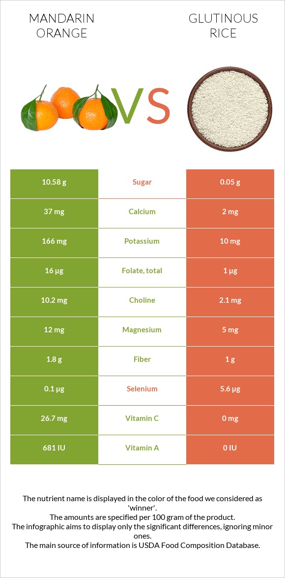 Մանդարին vs Glutinous rice infographic