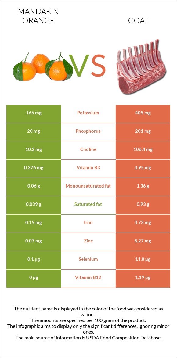 Mandarin orange vs Goat infographic