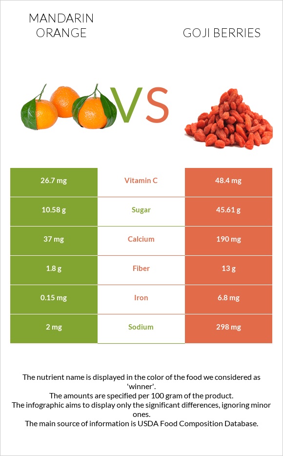 Mandarin orange vs Goji berries infographic