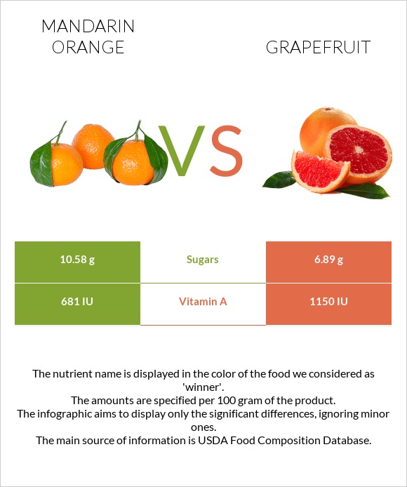 Mandarin orange vs Grapefruit infographic
