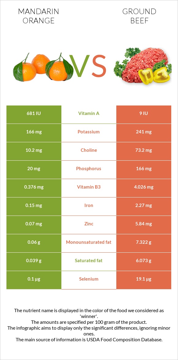 Mandarin orange vs Ground beef infographic