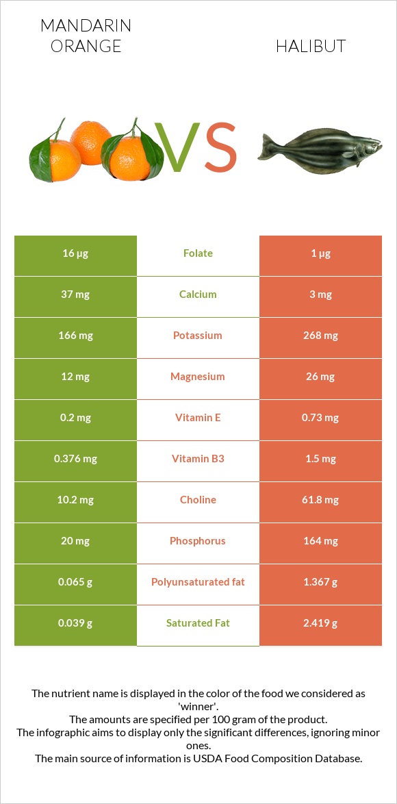 Mandarin orange vs Halibut raw infographic