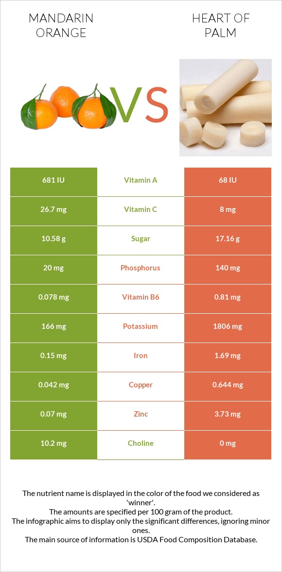 Mandarin orange vs Heart of palm infographic