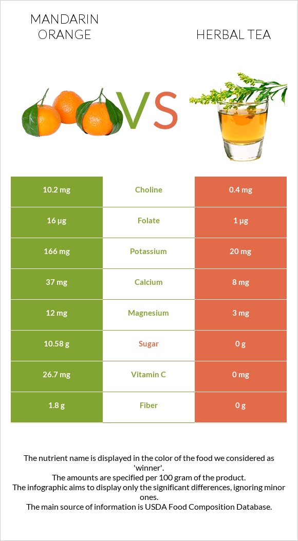 Mandarin orange vs Herbal tea infographic