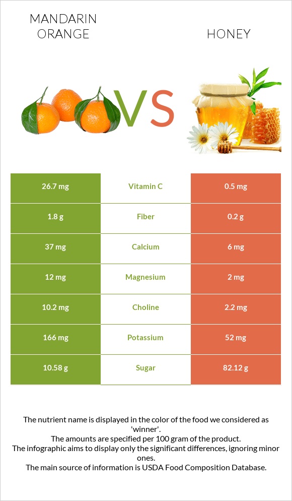 Mandarin orange vs Honey infographic