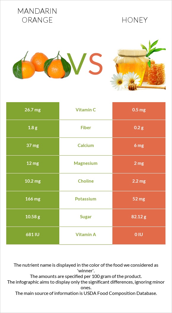 Mandarin orange vs Honey infographic