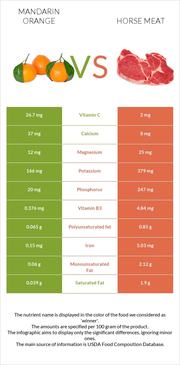 Mandarin orange vs Horse meat infographic