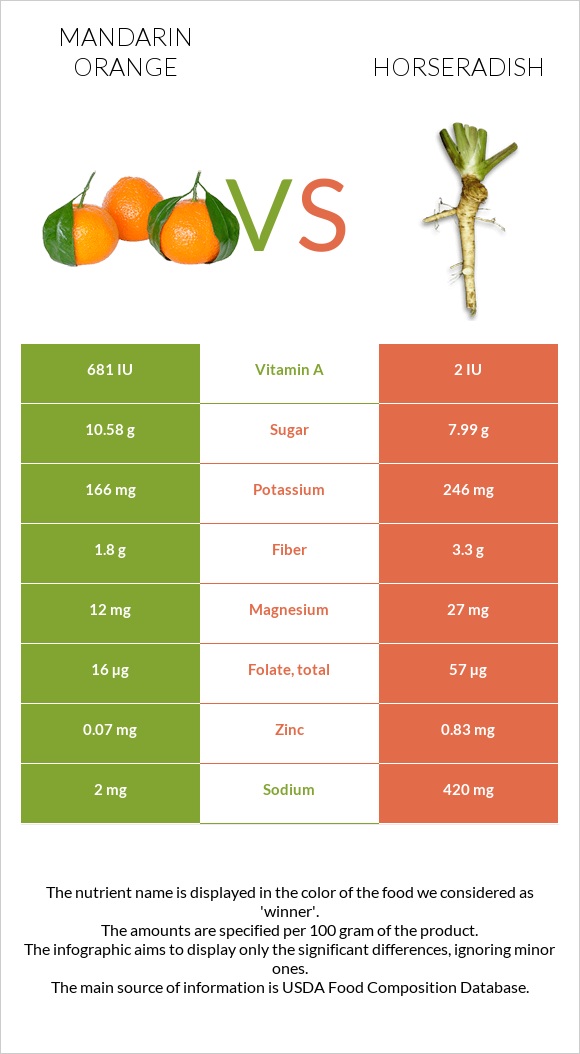 Mandarin orange vs Horseradish infographic