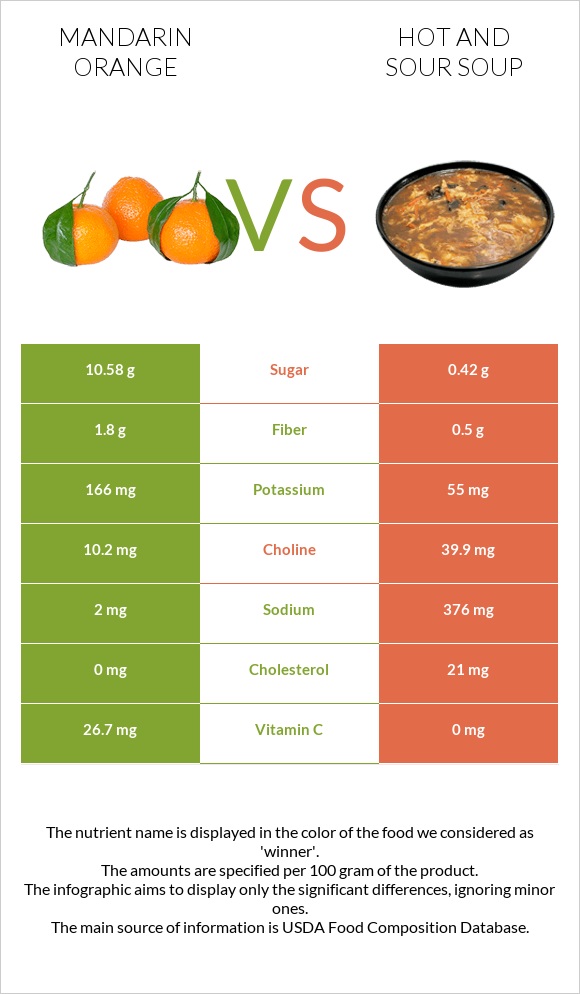 Mandarin orange vs Hot and sour soup infographic