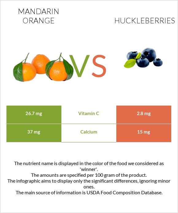 Mandarin orange vs Huckleberries infographic