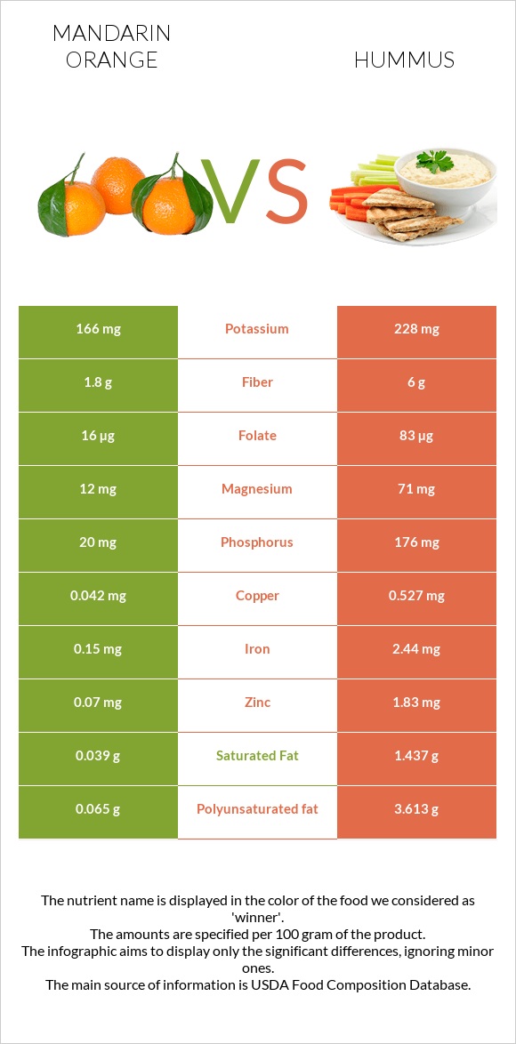 Mandarin orange vs Hummus infographic