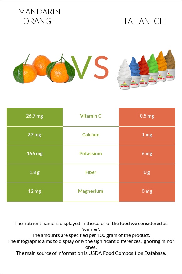 Mandarin orange vs Italian ice infographic