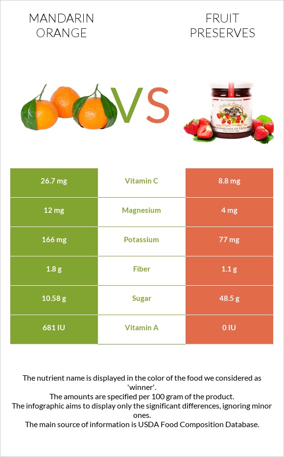 Mandarin orange vs Fruit preserves infographic