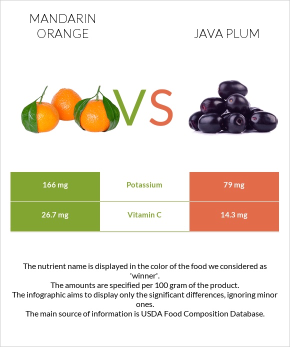 Mandarin orange vs Java plum infographic