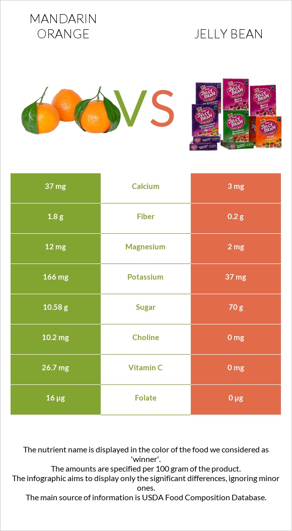 Mandarin orange vs Jelly bean infographic