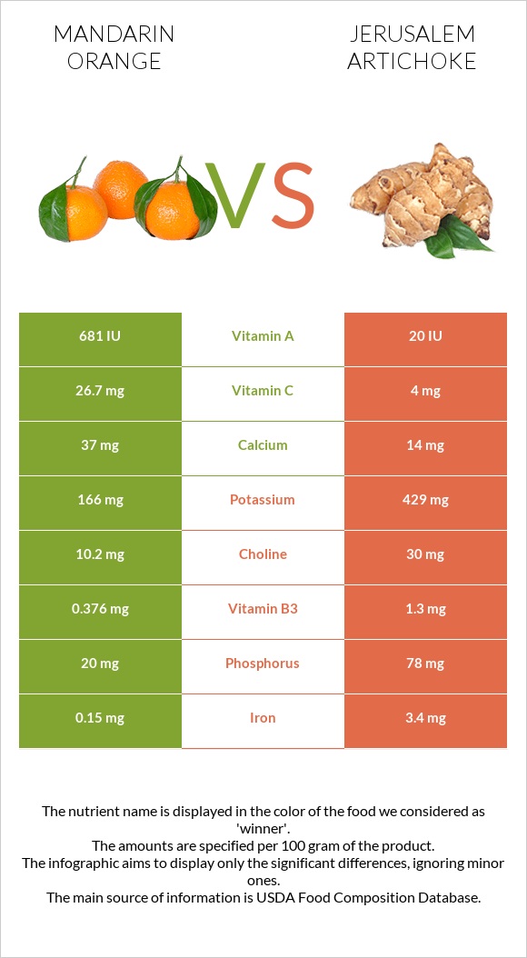 Mandarin orange vs Jerusalem artichoke infographic