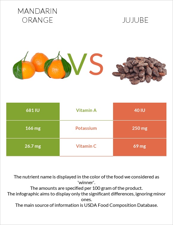 Mandarin orange vs Jujube infographic