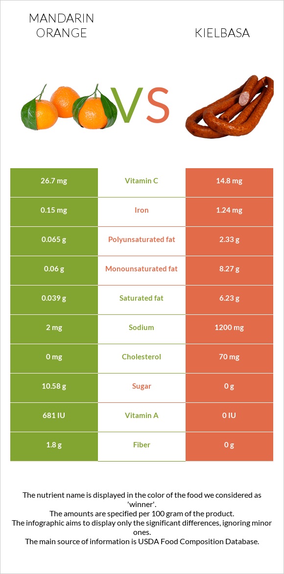 Mandarin orange vs Kielbasa infographic