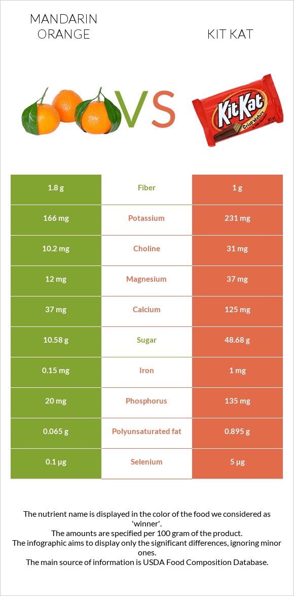 Mandarin orange vs Kit Kat infographic