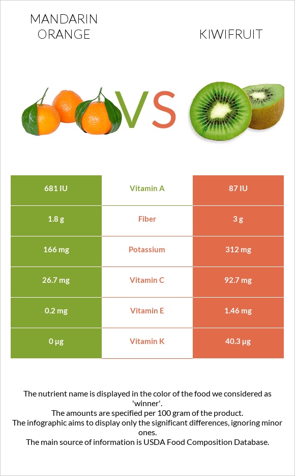 Mandarin orange vs Kiwifruit infographic
