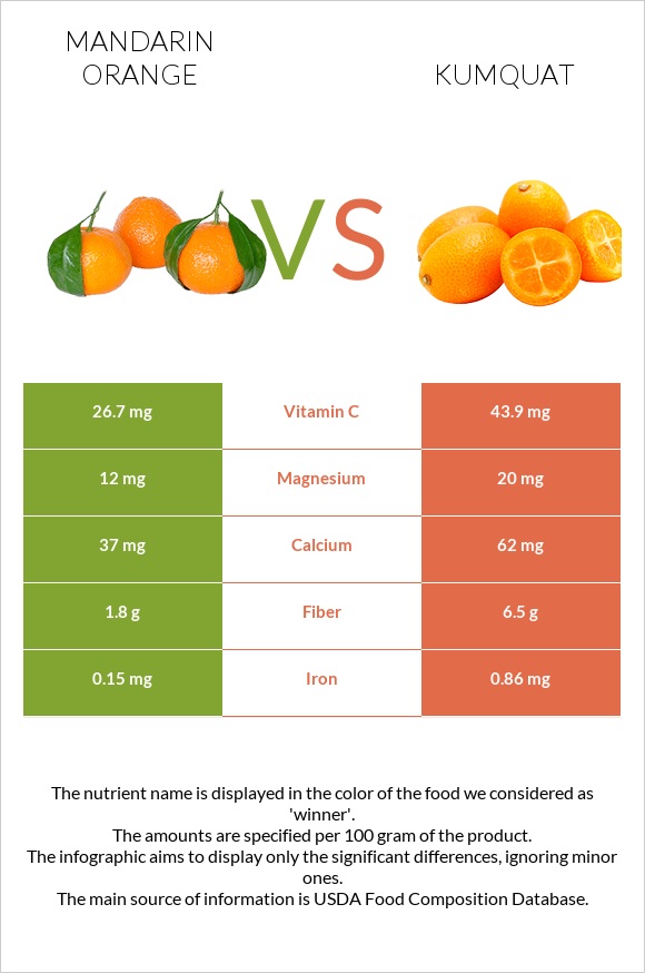 Mandarin orange vs Kumquat infographic