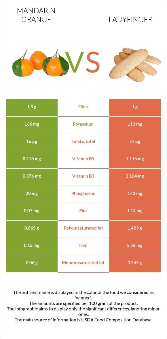 Mandarin orange vs Ladyfinger infographic