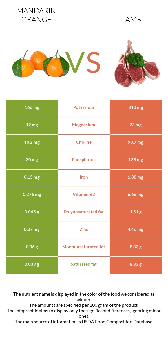 Մանդարին vs Գառ infographic