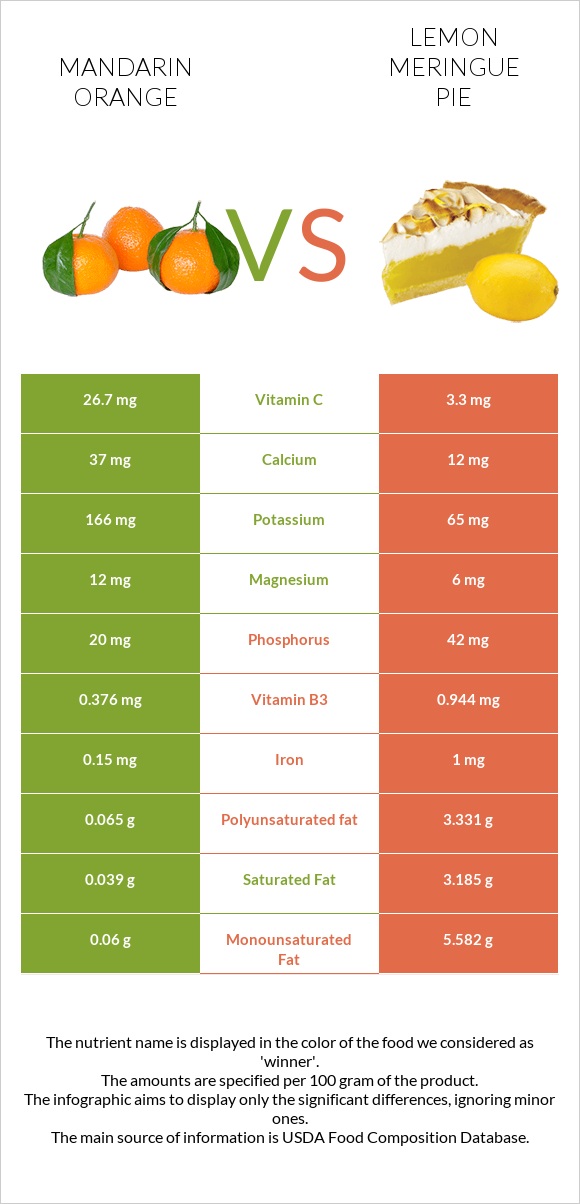 Mandarin orange vs Lemon meringue pie infographic