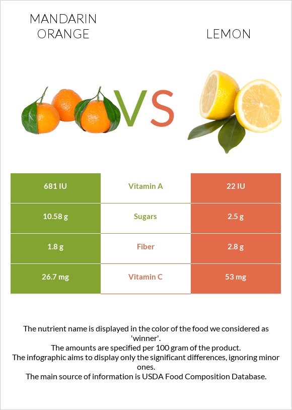 Mandarin orange vs Lemon infographic