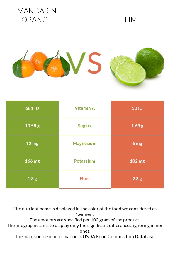 Mandarin orange vs Lime infographic