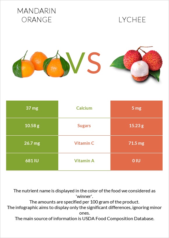 Mandarin orange vs Lychee infographic