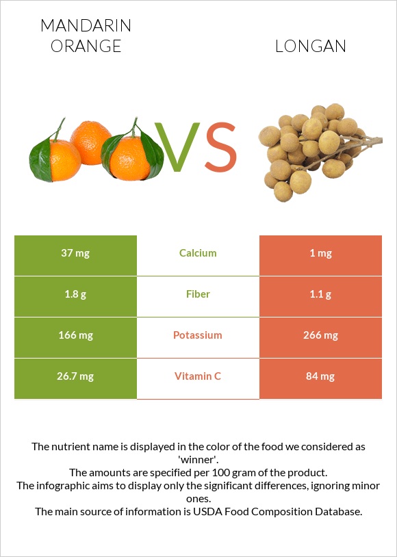 Mandarin orange vs Longan infographic