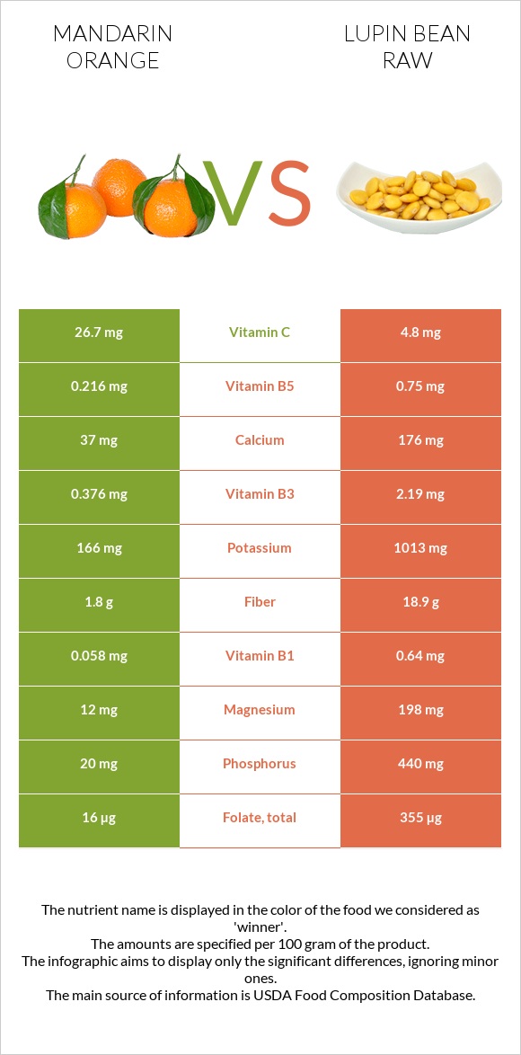 Mandarin orange vs Lupin Bean Raw infographic