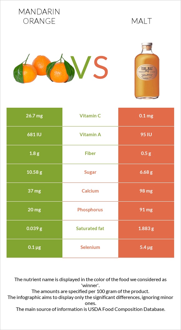 Mandarin orange vs Malt infographic