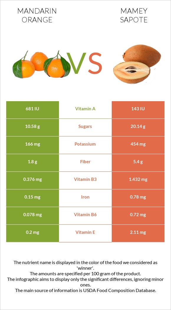 Mandarin orange vs Mamey Sapote infographic