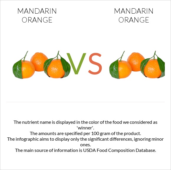 Mandarin orange vs Mandarin orange infographic