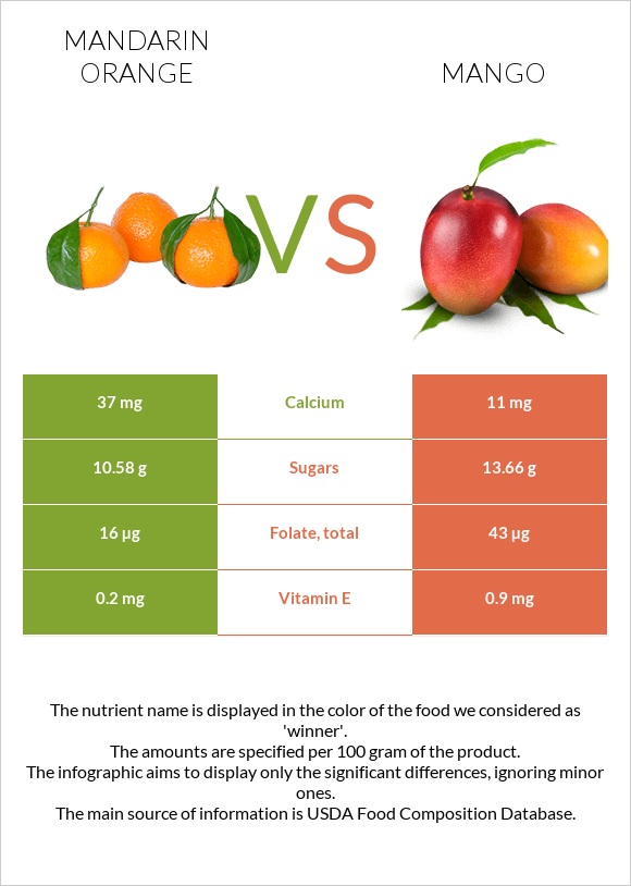 Mandarin orange vs Mango infographic