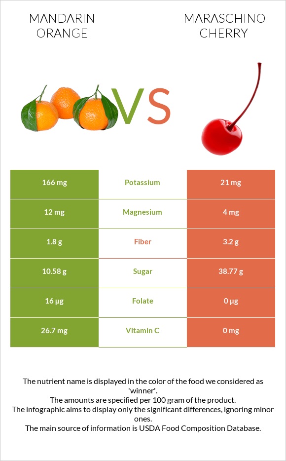 Mandarin orange vs Maraschino cherry infographic