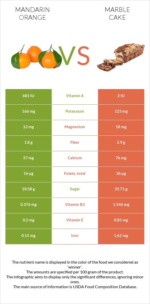 Mandarin orange vs Marble cake infographic